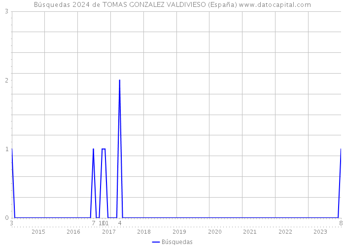 Búsquedas 2024 de TOMAS GONZALEZ VALDIVIESO (España) 