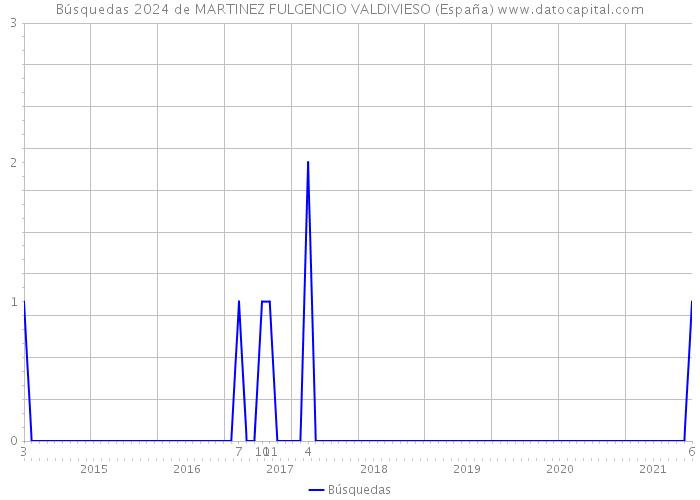Búsquedas 2024 de MARTINEZ FULGENCIO VALDIVIESO (España) 