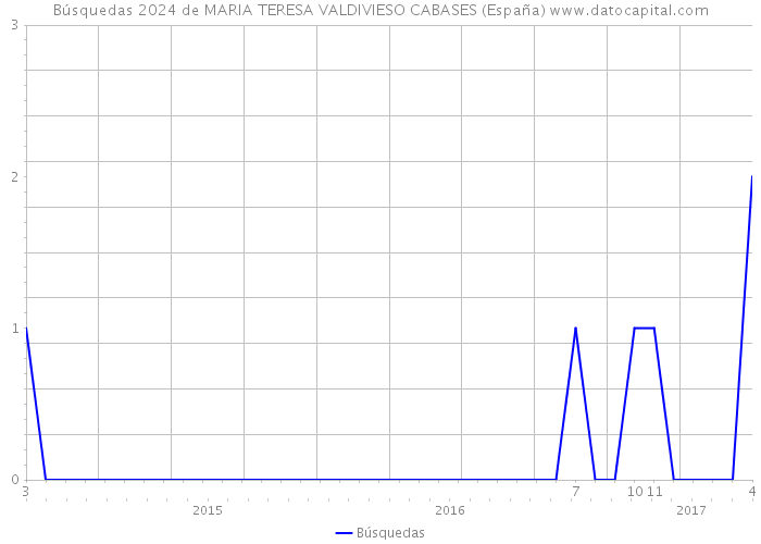 Búsquedas 2024 de MARIA TERESA VALDIVIESO CABASES (España) 