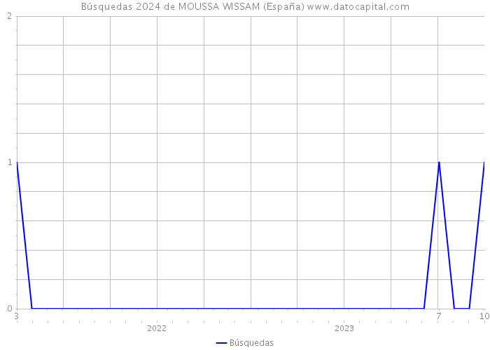 Búsquedas 2024 de MOUSSA WISSAM (España) 
