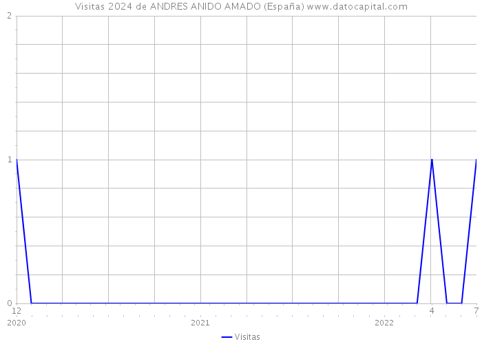 Visitas 2024 de ANDRES ANIDO AMADO (España) 