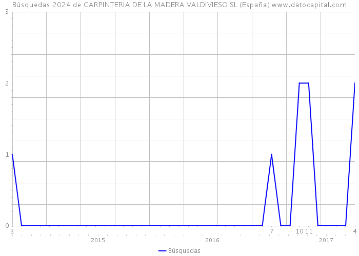 Búsquedas 2024 de CARPINTERIA DE LA MADERA VALDIVIESO SL (España) 