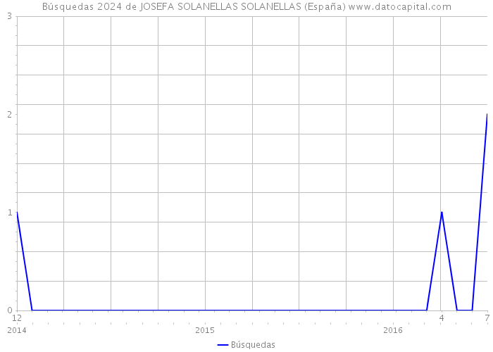 Búsquedas 2024 de JOSEFA SOLANELLAS SOLANELLAS (España) 