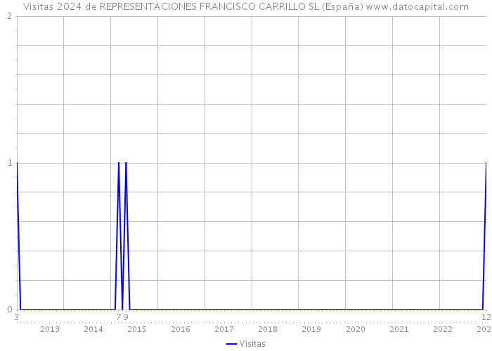 Visitas 2024 de REPRESENTACIONES FRANCISCO CARRILLO SL (España) 