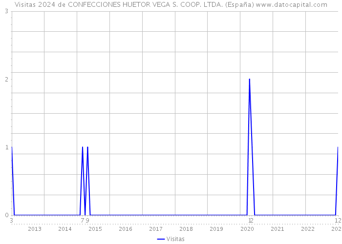 Visitas 2024 de CONFECCIONES HUETOR VEGA S. COOP. LTDA. (España) 