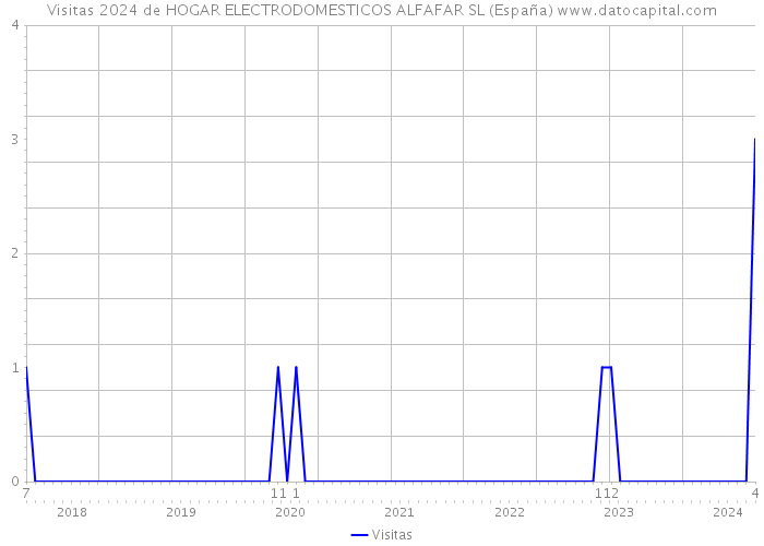 Visitas 2024 de HOGAR ELECTRODOMESTICOS ALFAFAR SL (España) 
