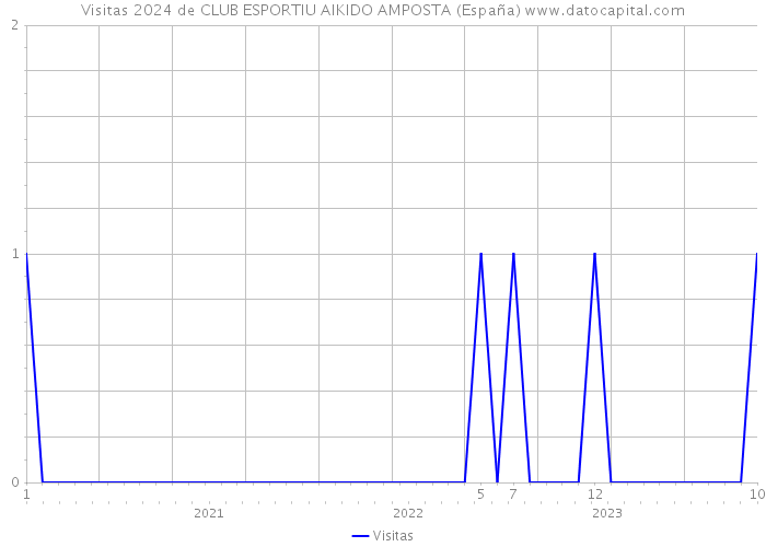Visitas 2024 de CLUB ESPORTIU AIKIDO AMPOSTA (España) 