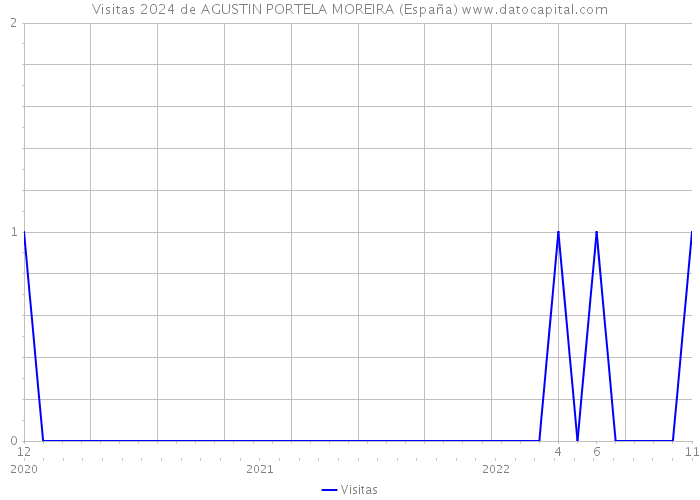 Visitas 2024 de AGUSTIN PORTELA MOREIRA (España) 