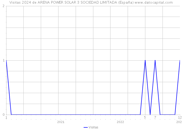 Visitas 2024 de ARENA POWER SOLAR 3 SOCIEDAD LIMITADA (España) 
