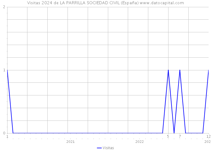 Visitas 2024 de LA PARRILLA SOCIEDAD CIVIL (España) 
