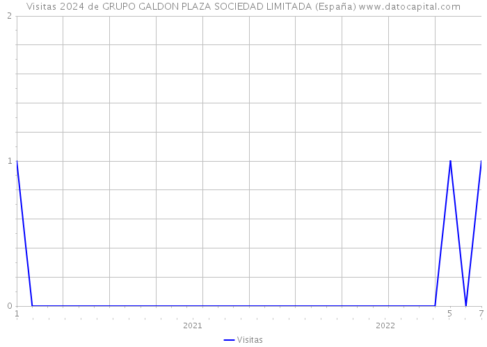 Visitas 2024 de GRUPO GALDON PLAZA SOCIEDAD LIMITADA (España) 