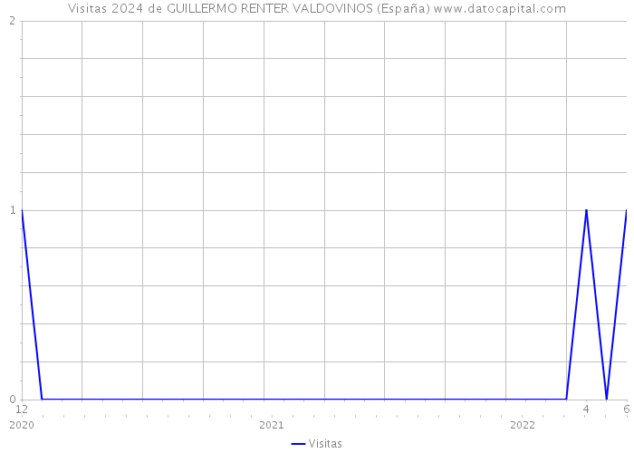 Visitas 2024 de GUILLERMO RENTER VALDOVINOS (España) 