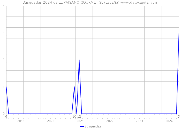 Búsquedas 2024 de EL PAISANO GOURMET SL (España) 