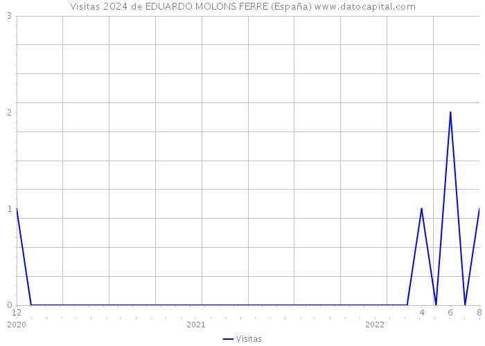 Visitas 2024 de EDUARDO MOLONS FERRE (España) 