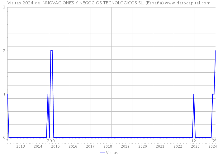 Visitas 2024 de INNOVACIONES Y NEGOCIOS TECNOLOGICOS SL. (España) 