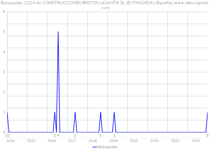 Búsquedas 2024 de CONSTRUCCIONES BRETON LASANTA SL (EXTINGUIDA) (España) 