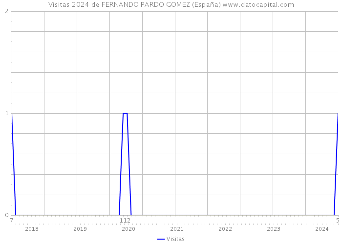 Visitas 2024 de FERNANDO PARDO GOMEZ (España) 
