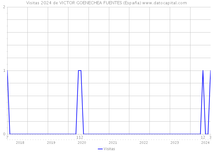 Visitas 2024 de VICTOR GOENECHEA FUENTES (España) 