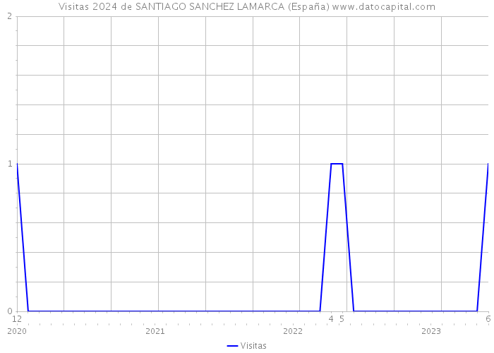 Visitas 2024 de SANTIAGO SANCHEZ LAMARCA (España) 