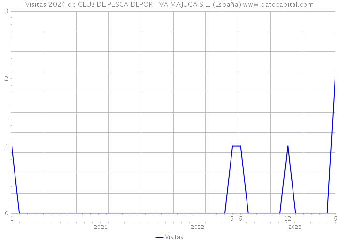 Visitas 2024 de CLUB DE PESCA DEPORTIVA MAJUGA S.L. (España) 