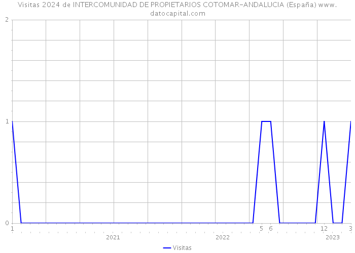 Visitas 2024 de INTERCOMUNIDAD DE PROPIETARIOS COTOMAR-ANDALUCIA (España) 
