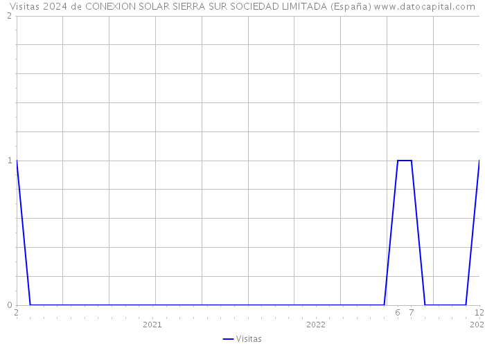 Visitas 2024 de CONEXION SOLAR SIERRA SUR SOCIEDAD LIMITADA (España) 