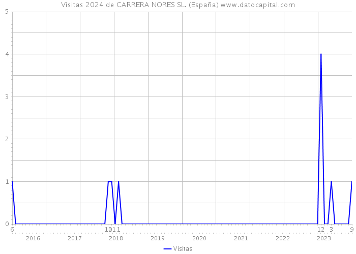 Visitas 2024 de CARRERA NORES SL. (España) 