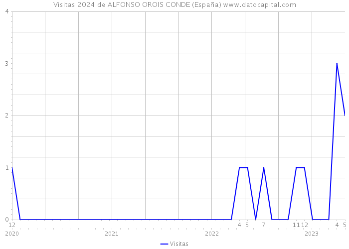 Visitas 2024 de ALFONSO OROIS CONDE (España) 