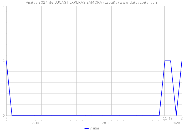 Visitas 2024 de LUCAS FERRERAS ZAMORA (España) 