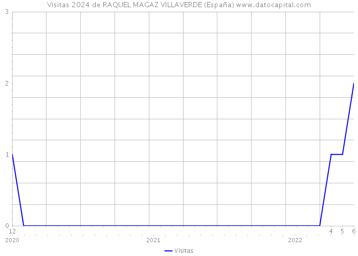 Visitas 2024 de RAQUEL MAGAZ VILLAVERDE (España) 