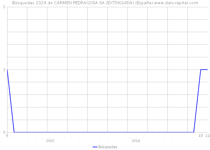 Búsquedas 2024 de CARMEN PEDRAGOSA SA (EXTINGUIDA) (España) 