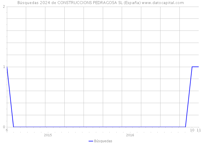Búsquedas 2024 de CONSTRUCCIONS PEDRAGOSA SL (España) 