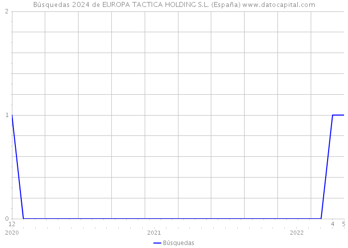 Búsquedas 2024 de EUROPA TACTICA HOLDING S.L. (España) 