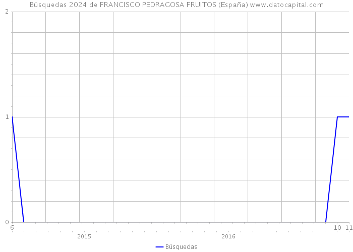 Búsquedas 2024 de FRANCISCO PEDRAGOSA FRUITOS (España) 