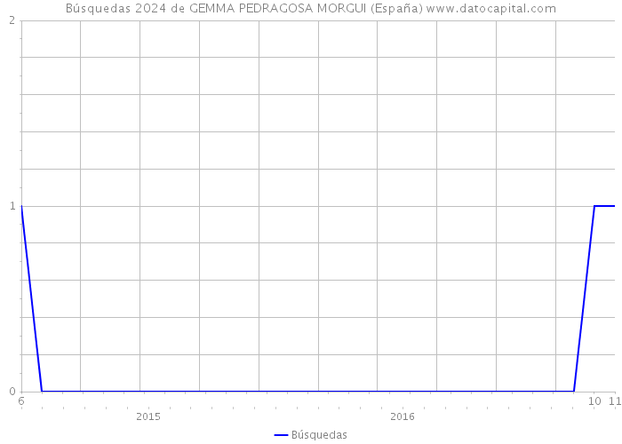 Búsquedas 2024 de GEMMA PEDRAGOSA MORGUI (España) 