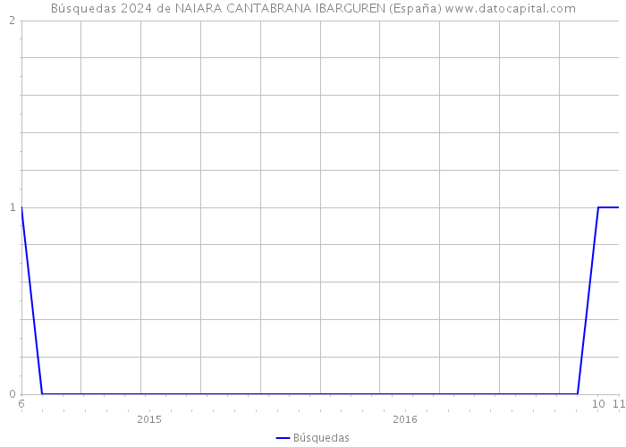 Búsquedas 2024 de NAIARA CANTABRANA IBARGUREN (España) 