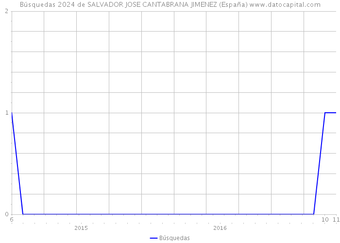 Búsquedas 2024 de SALVADOR JOSE CANTABRANA JIMENEZ (España) 