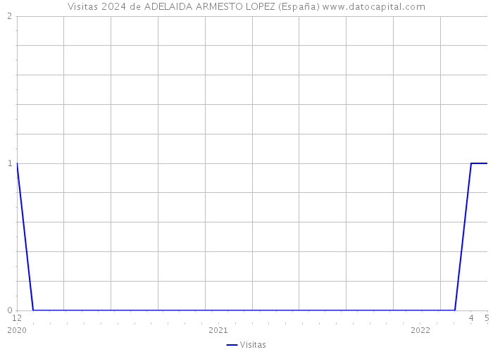 Visitas 2024 de ADELAIDA ARMESTO LOPEZ (España) 
