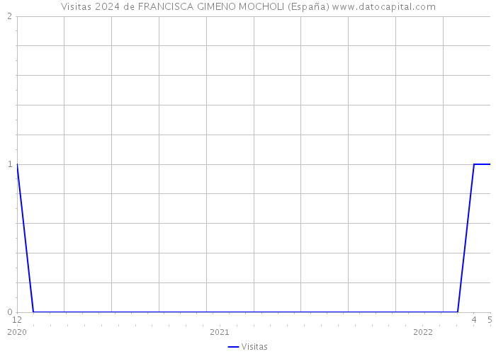 Visitas 2024 de FRANCISCA GIMENO MOCHOLI (España) 