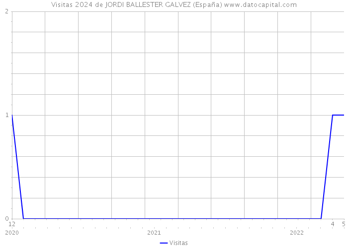 Visitas 2024 de JORDI BALLESTER GALVEZ (España) 