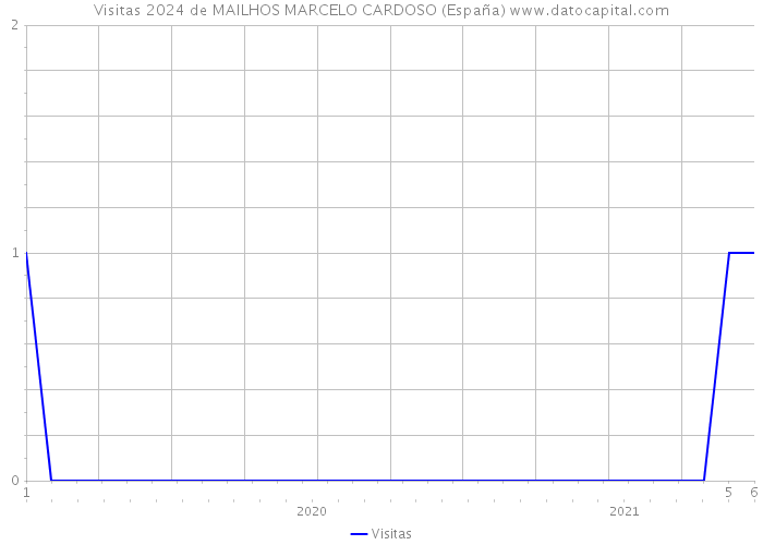 Visitas 2024 de MAILHOS MARCELO CARDOSO (España) 