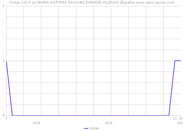 Visitas 2024 de MARIA ANTONIA SANCHEZ RAMADE VILLEGAS (España) 