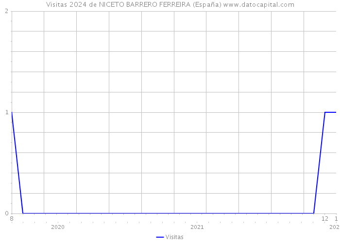 Visitas 2024 de NICETO BARRERO FERREIRA (España) 