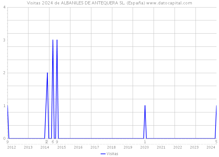 Visitas 2024 de ALBANILES DE ANTEQUERA SL. (España) 