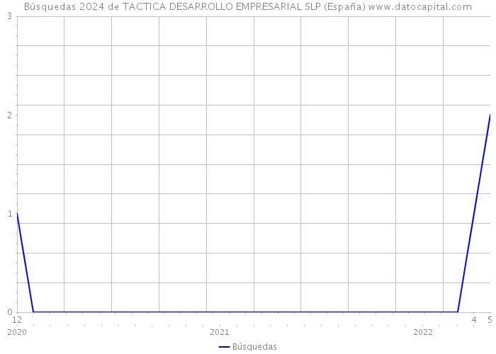 Búsquedas 2024 de TACTICA DESARROLLO EMPRESARIAL SLP (España) 
