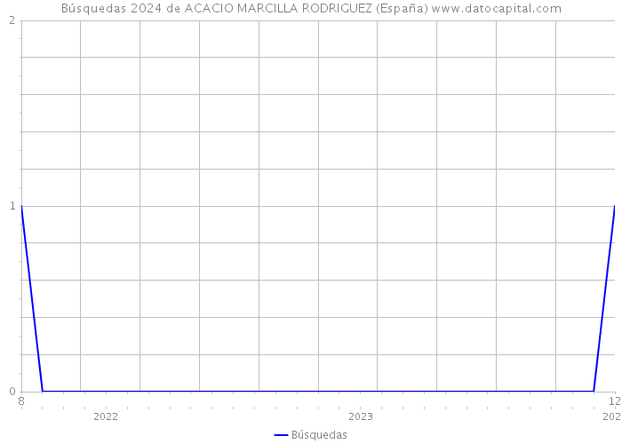 Búsquedas 2024 de ACACIO MARCILLA RODRIGUEZ (España) 