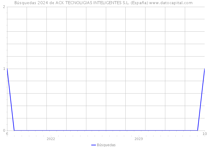 Búsquedas 2024 de ACK TECNOLIGIAS INTELIGENTES S.L. (España) 