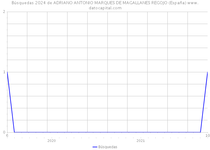 Búsquedas 2024 de ADRIANO ANTONIO MARQUES DE MAGALLANES REGOJO (España) 