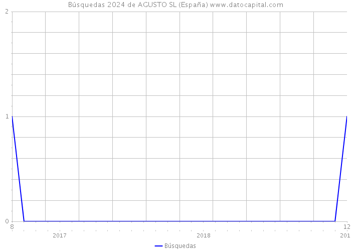 Búsquedas 2024 de AGUSTO SL (España) 