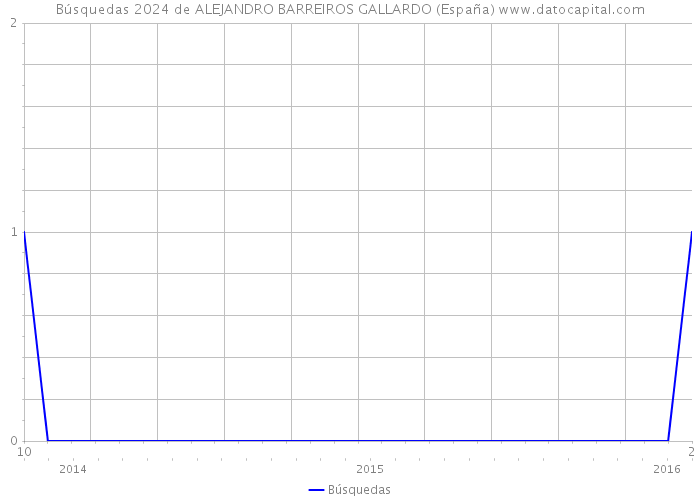 Búsquedas 2024 de ALEJANDRO BARREIROS GALLARDO (España) 
